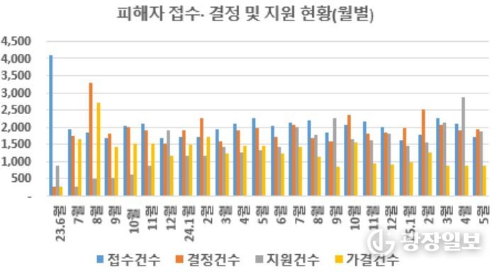 피해자 접수·결정 및 지원 추이(5월 31일 기준 누계)