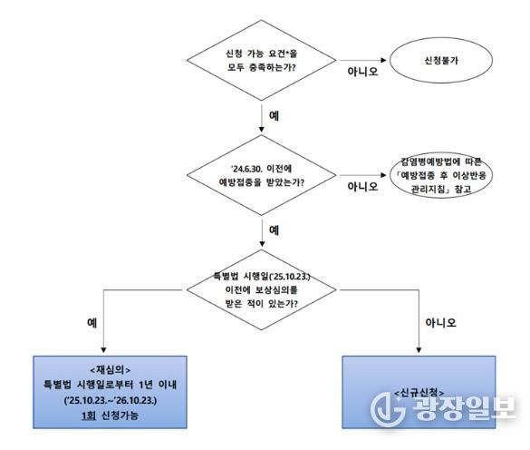 피해보상 진행 절차도