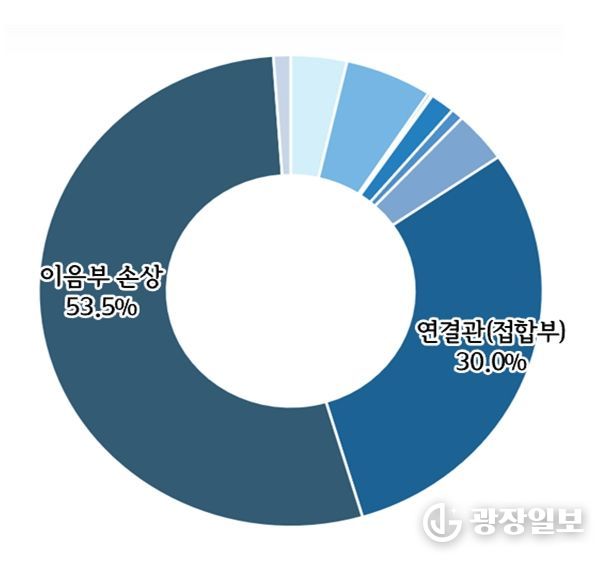 노후관 결함비율