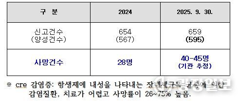 CRE 환자 보건환경연구원 자체 검사현황(강원도)