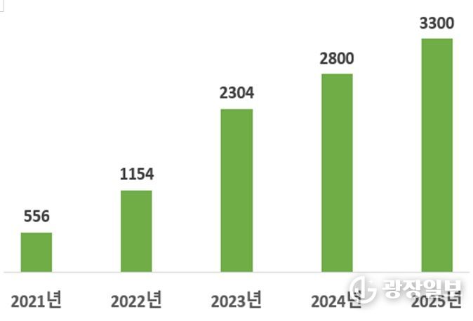 연간 교육생수(명)