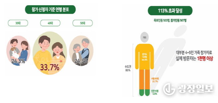 4천여 명이 찾은 '양구꿀여행페스타' 대성공