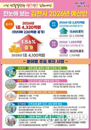 김천시, 2026년도 예산안 1조 4,320억 원 편성