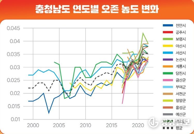 충청남도 연도별 오존 농도 변화