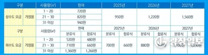 동해시, 수돗물 안정 공급 위해 상하수도 요금 인상