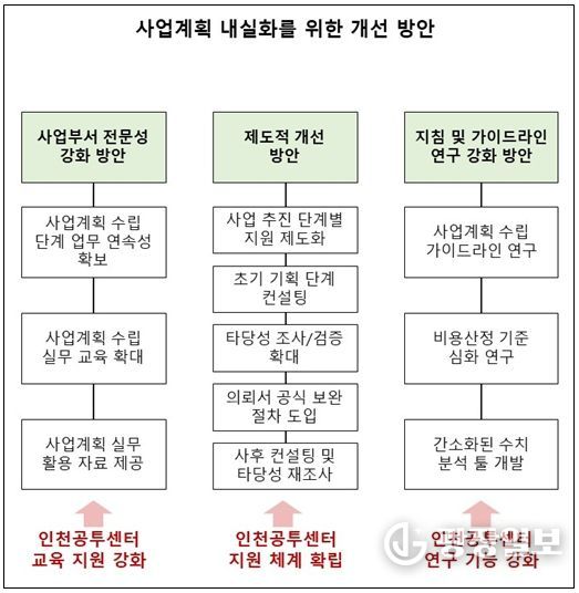 재정사업 추진 활성화를 위한 사업계획