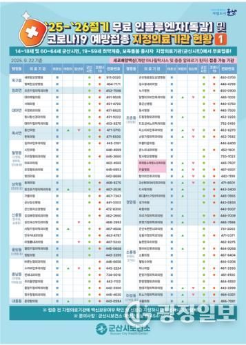 군산시, “독감 환자 한 달 새 6배 급증… 12월 예방접종 당부”