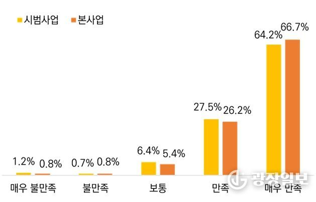 기후동행카드 만족도(5,068명 대상 설문조사(신뢰도 ±1.81%), 서울연구원 수행(2025년 10월))