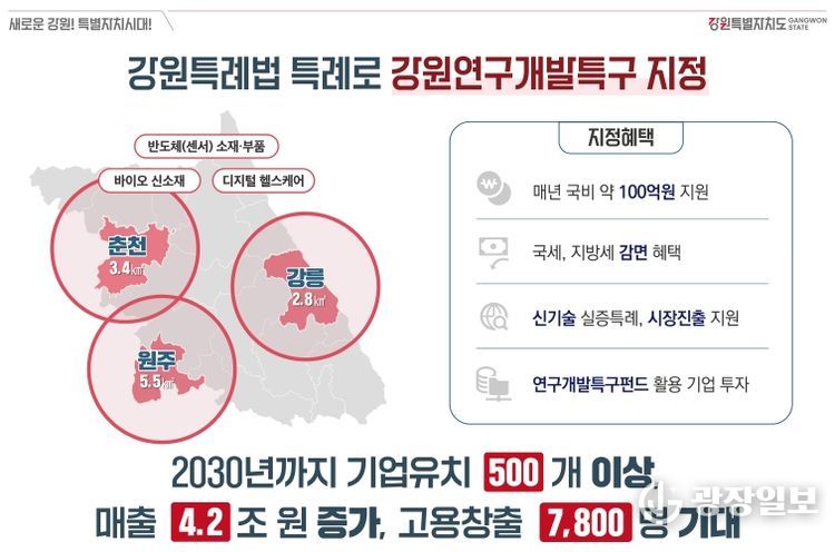 강원특별법 특례 활용, 연구개발특구 신규 지정!