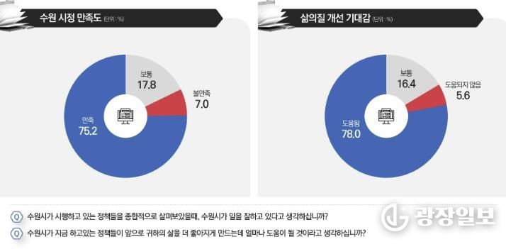 시정 만족도와 삶의 질 개선 기대감