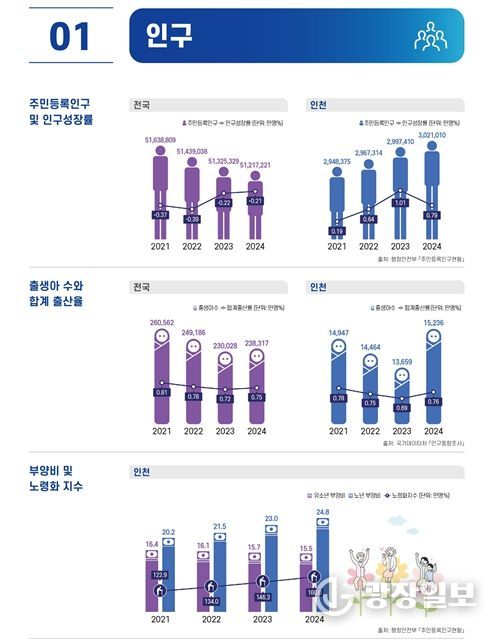 2025년 주요 인천사회지표