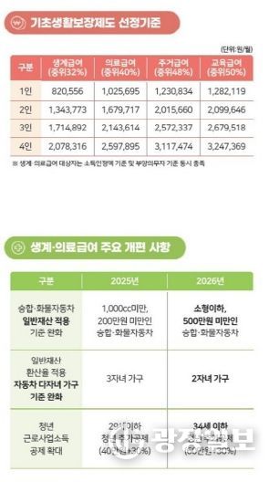 진주시, 내년 기준중위소득 역대최대 6.51% 인상 - 2026년 생계급여
