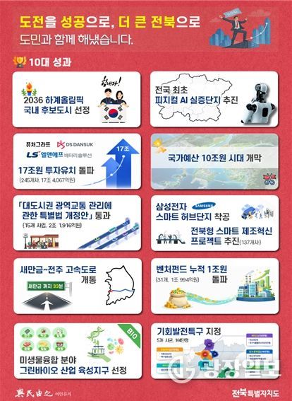 2025년 10대 성과