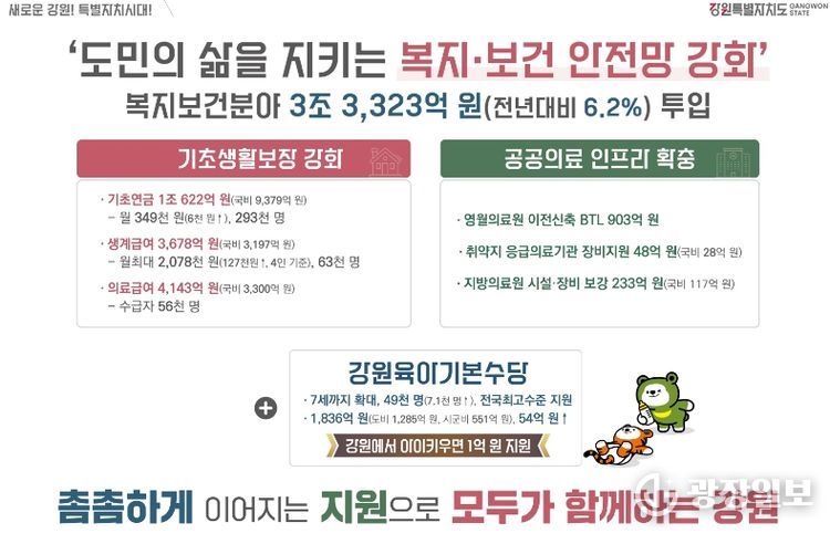 기초생활보장 확대, 공공의료 강화, 양육지원 강화 중점 추진