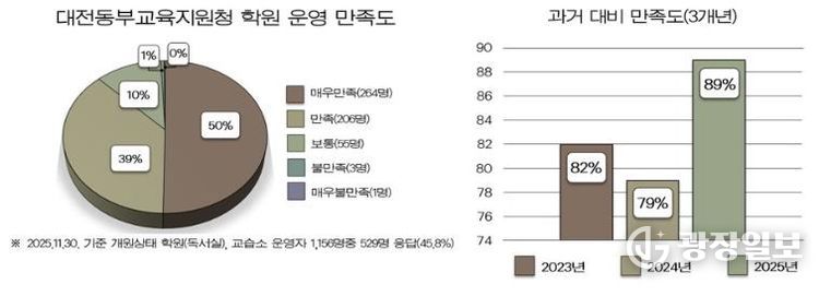 만족도 조사 통계자료 첨부파일