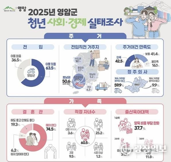 2025년 영암군 청년사회경제실태조사 홍보물