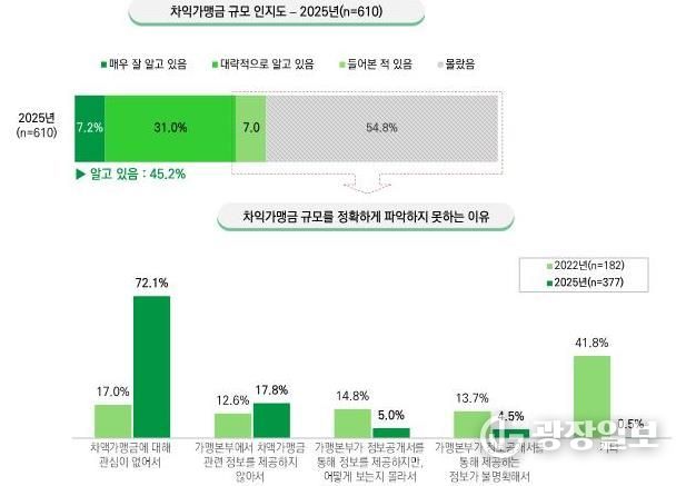 차액가맹금 인지