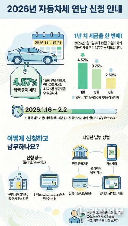 영암군 자동차세 1월 연납으로 4.57% 세액공제