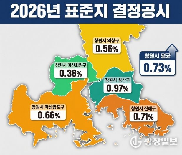 창원특례시, 2026년 표준지 공시지가 0.73% 상승