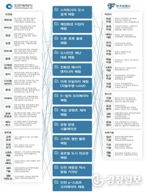인천시 잡월드 프로그램 제안