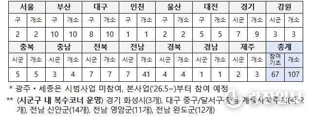 광역별 그냥드림 시범사업장 운영 현황