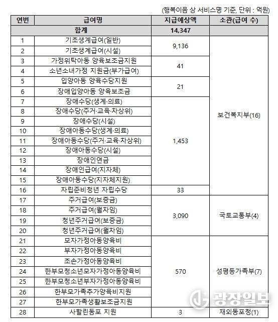 2월 조기지급 복지급여 목록