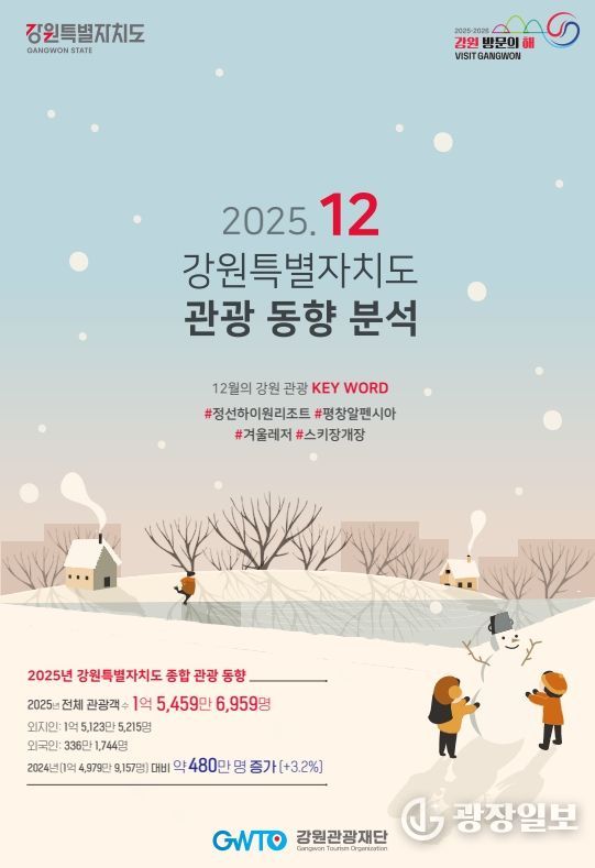 2025년 12월 강원관광 동향 보고서