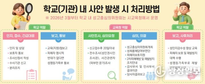 학교(기관) 내 사안 발생 시 처리방법 이미지