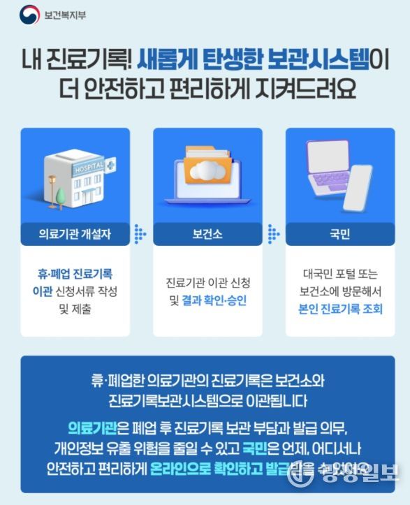 진료기록보관시스템 홍보용 카드뉴스