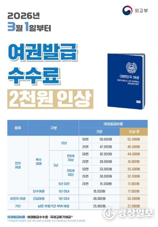 여권 발급 수수료 3월부터 인상
