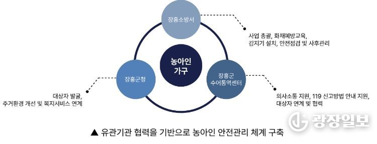 유관기관 협력체계