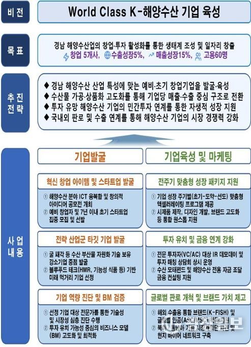 해양수산 창업투자지원센터 사업계획