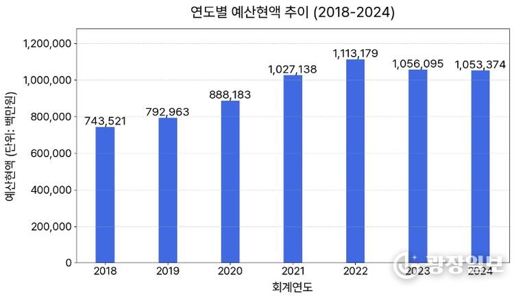 연도별 예산현액 추이