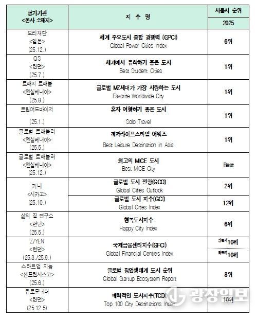 2025년 ‘서울’ 주요 평가지수 결과