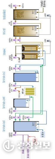 물재이용(중수도)시설 처리공정도