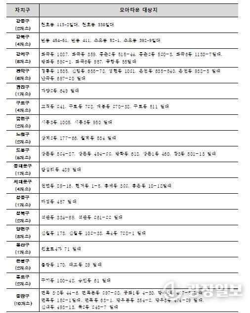 모아타운 사업성 보정계수 적용 대상지