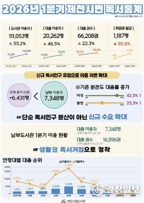 독서통계 인포그래픽