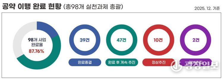 전라남도 나주시가 한국매니페스토실천본부에서 주관한 ‘2026년 민선 8기 전국 기초자치단체장 공약 이행 및 정보공개 평가’에서 2년 연속 최고 등급인 ‘SA’(스페셜에이)를 받았다.